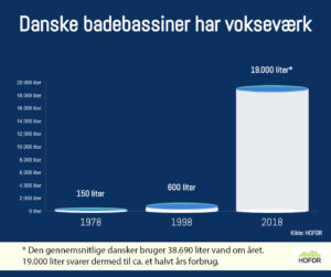 Infografik om at Danske badebassiner er blevet større