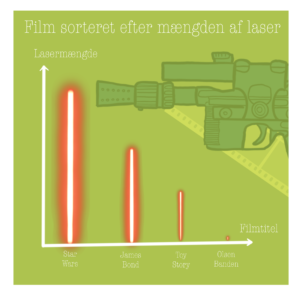 Infografik med film sorteret efter lasermængde